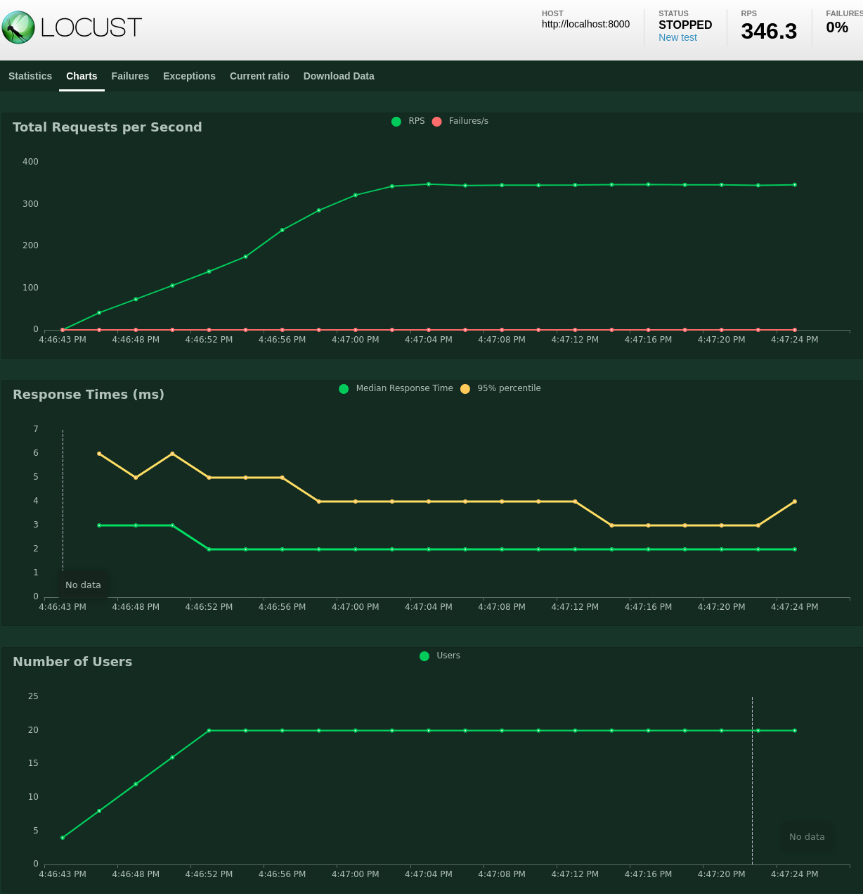 Performance of the greeter function