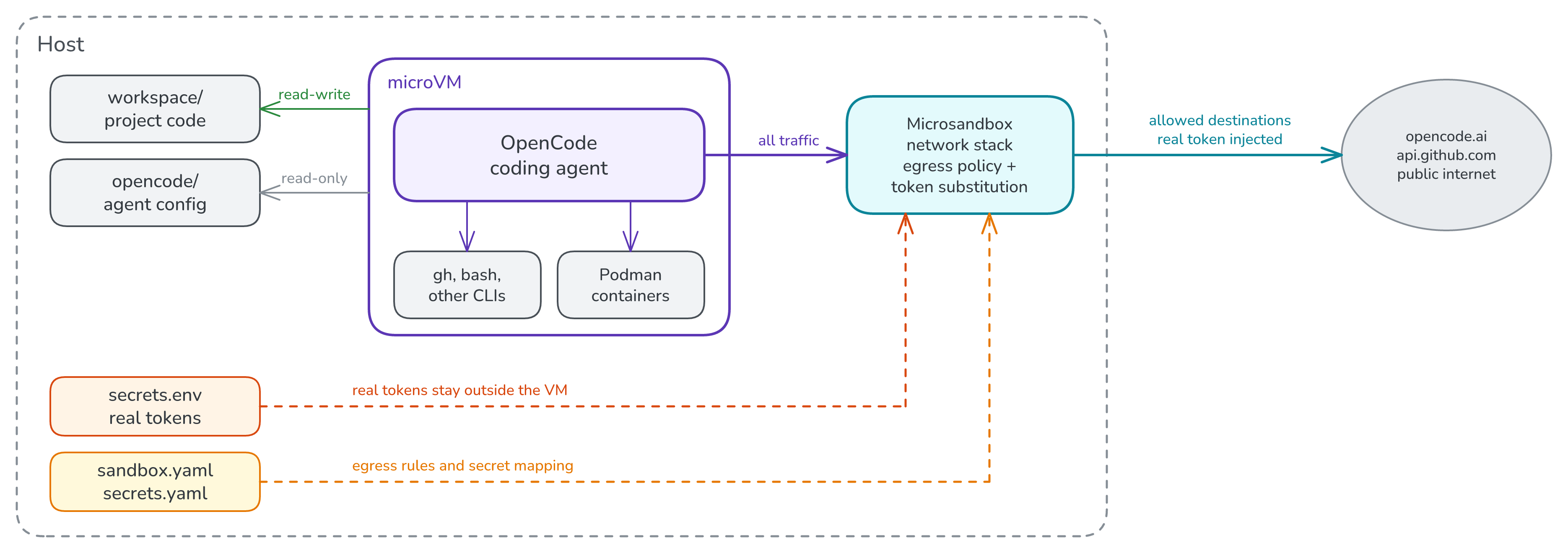 Architecture diagram: the microVM with the agent, its tools and Podman, with files, network and secrets controlled from the host